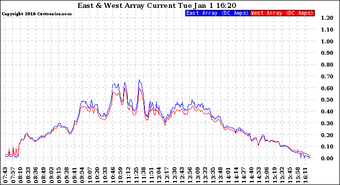 Solar PV/Inverter Performance Photovoltaic Panel Current Output