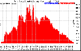 Solar PV/Inverter Performance West Array Actual & Average Power Output