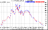 Solar PV/Inverter Performance Photovoltaic Panel Power Output