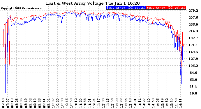Solar PV/Inverter Performance Photovoltaic Panel Voltage Output