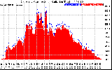 Solar PV/Inverter Performance East Array Power Output & Solar Radiation