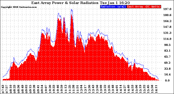 Solar PV/Inverter Performance East Array Power Output & Solar Radiation