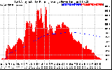 Solar PV/Inverter Performance East Array Actual & Running Average Power Output