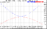 Solar PV/Inverter Performance Sun Altitude Angle & Sun Incidence Angle on PV Panels