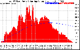 Solar PV/Inverter Performance Total PV Panel & Running Average Power Output