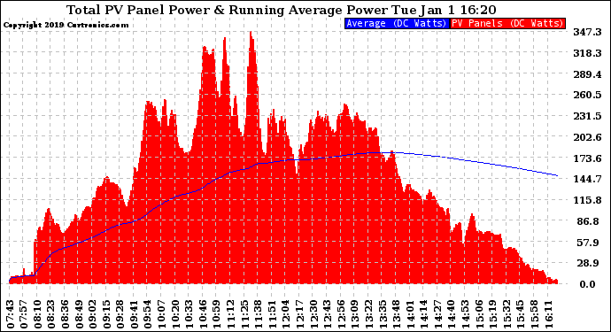 Solar PV/Inverter Performance Total PV Panel & Running Average Power Output
