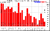 Solar PV/Inverter Performance Weekly Solar Energy Production