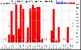 Solar PV/Inverter Performance Daily Solar Energy Production