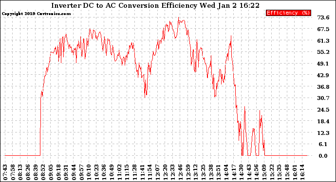 Solar PV/Inverter Performance Inverter DC to AC Conversion Efficiency