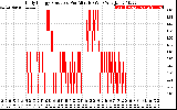 Solar PV/Inverter Performance Daily Energy Production Per Minute