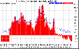 Solar PV/Inverter Performance Grid Power & Solar Radiation