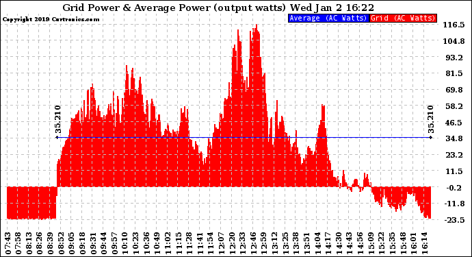 Solar PV/Inverter Performance Inverter Power Output