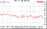 Solar PV/Inverter Performance Grid Voltage