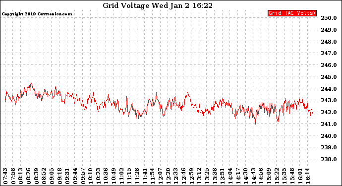 Solar PV/Inverter Performance Grid Voltage