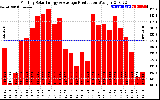 Solar PV/Inverter Performance Monthly Solar Energy Production