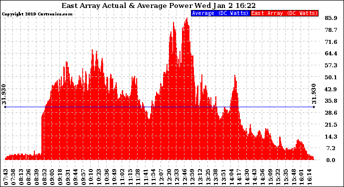 Solar PV/Inverter Performance East Array Actual & Average Power Output