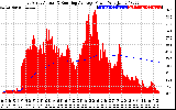 Solar PV/Inverter Performance East Array Actual & Running Average Power Output