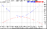 Solar PV/Inverter Performance Sun Altitude Angle & Sun Incidence Angle on PV Panels