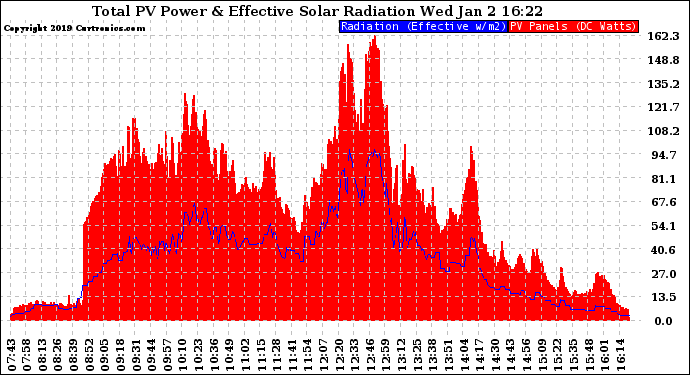 Solar PV/Inverter Performance Total PV Panel Power Output & Effective Solar Radiation