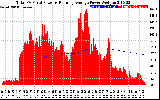 Solar PV/Inverter Performance Total PV Panel & Running Average Power Output