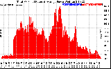 Solar PV/Inverter Performance Total PV Panel Power Output