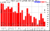 Solar PV/Inverter Performance Weekly Solar Energy Production