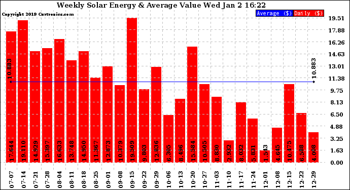 Solar PV/Inverter Performance Weekly Solar Energy Production Value