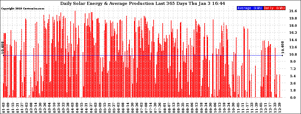 Solar PV/Inverter Performance Daily Solar Energy Production Last 365 Days