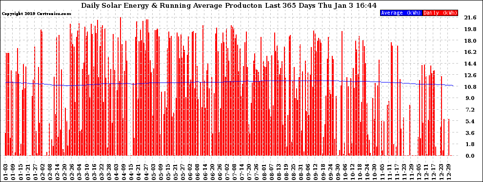 Solar PV/Inverter Performance Daily Solar Energy Production Running Average Last 365 Days