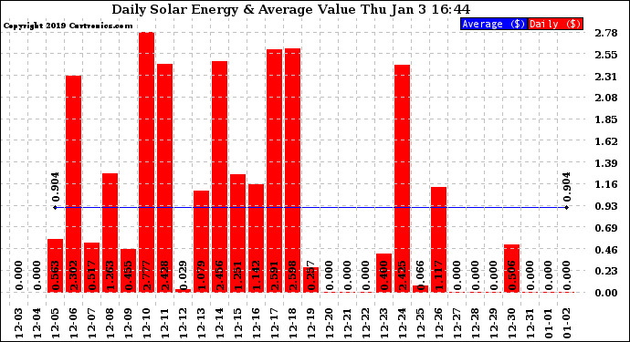 Solar PV/Inverter Performance Daily Solar Energy Production Value