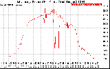 Solar PV/Inverter Performance Daily Energy Production Per Minute