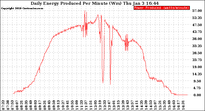 Solar PV/Inverter Performance Daily Energy Production Per Minute