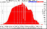 Solar PV/Inverter Performance Inverter Power Output