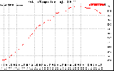 Solar PV/Inverter Performance Outdoor Temperature