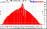 Solar PV/Inverter Performance Solar Radiation & Day Average per Minute