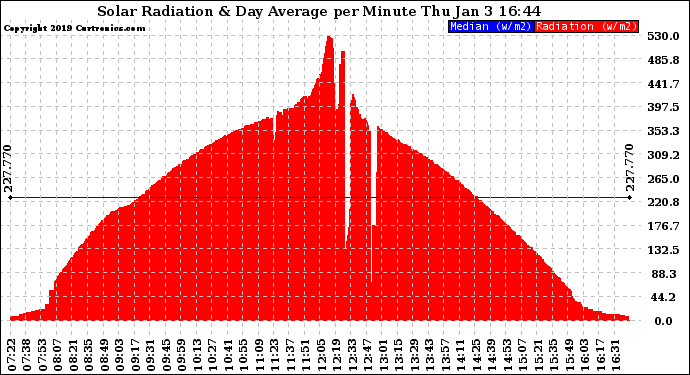 Solar PV/Inverter Performance Solar Radiation & Day Average per Minute