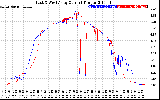 Solar PV/Inverter Performance Photovoltaic Panel Current Output