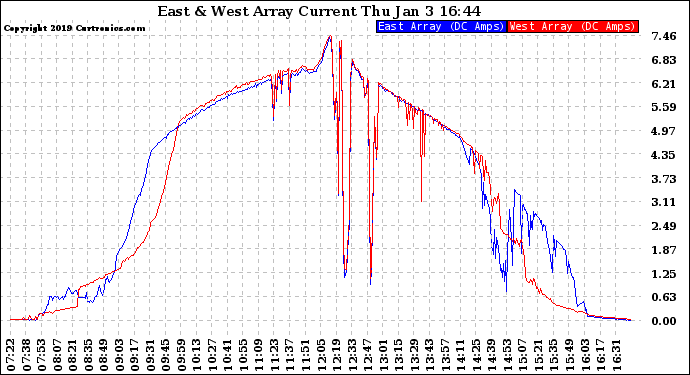 Solar PV/Inverter Performance Photovoltaic Panel Current Output
