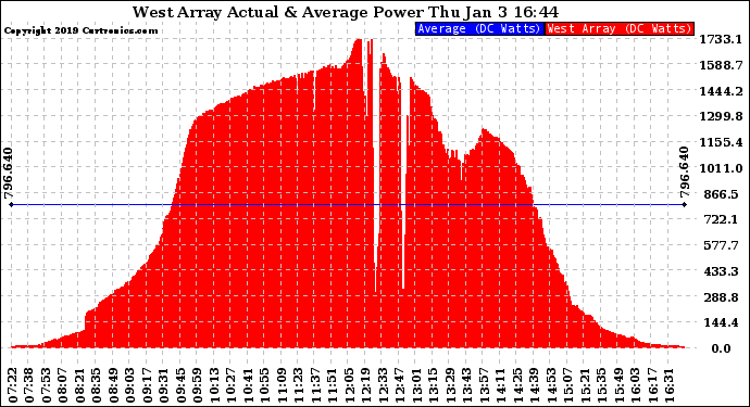 Solar PV/Inverter Performance West Array Actual & Average Power Output