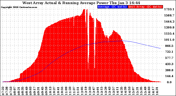 Solar PV/Inverter Performance West Array Actual & Running Average Power Output