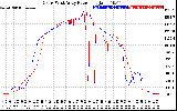 Solar PV/Inverter Performance Photovoltaic Panel Power Output