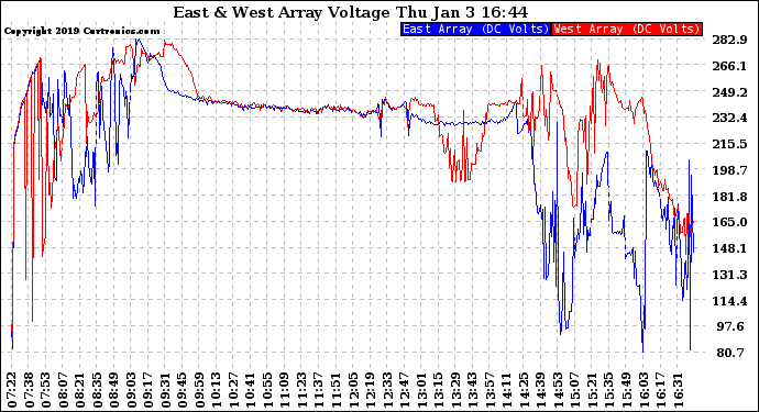 Solar PV/Inverter Performance Photovoltaic Panel Voltage Output