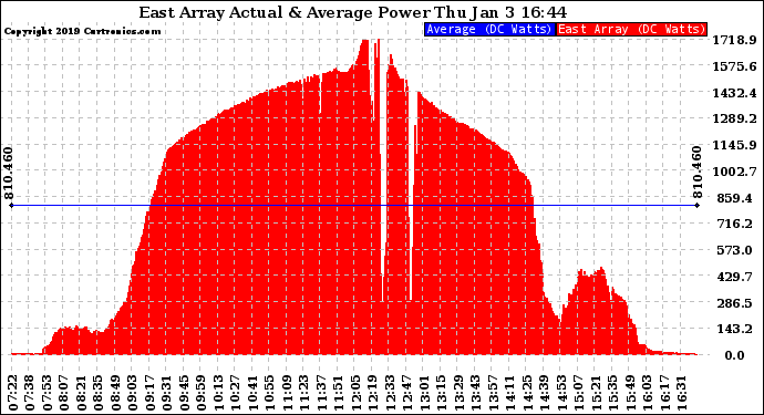 Solar PV/Inverter Performance East Array Actual & Average Power Output