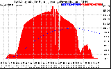 Solar PV/Inverter Performance East Array Actual & Running Average Power Output