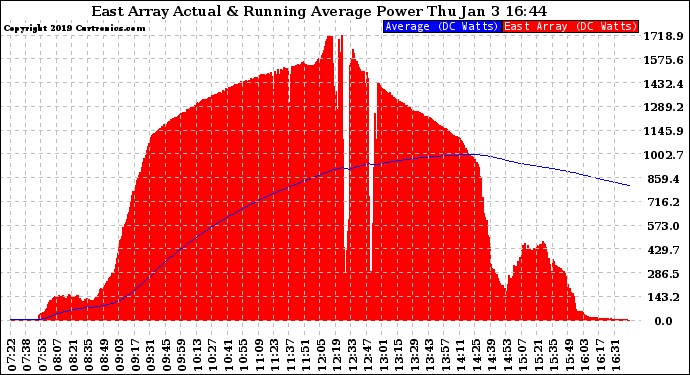 Solar PV/Inverter Performance East Array Actual & Running Average Power Output