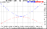 Solar PV/Inverter Performance Sun Altitude Angle & Sun Incidence Angle on PV Panels