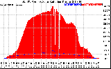 Solar PV/Inverter Performance Total PV Panel Power Output & Solar Radiation