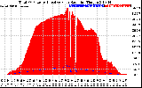 Solar PV/Inverter Performance Total PV Panel Power Output & Effective Solar Radiation