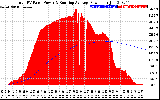 Solar PV/Inverter Performance Total PV Panel & Running Average Power Output