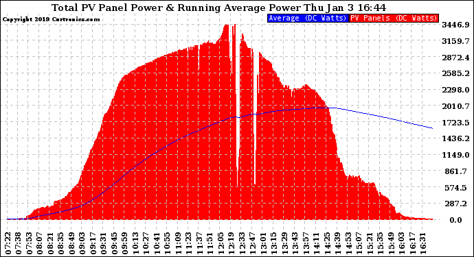 Solar PV/Inverter Performance Total PV Panel & Running Average Power Output